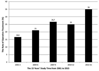 A Shift From Non-operative Care to Surgical Fixation of Pediatric Humeral Shaft Fractures Even Though Their Severity Has Not Changed